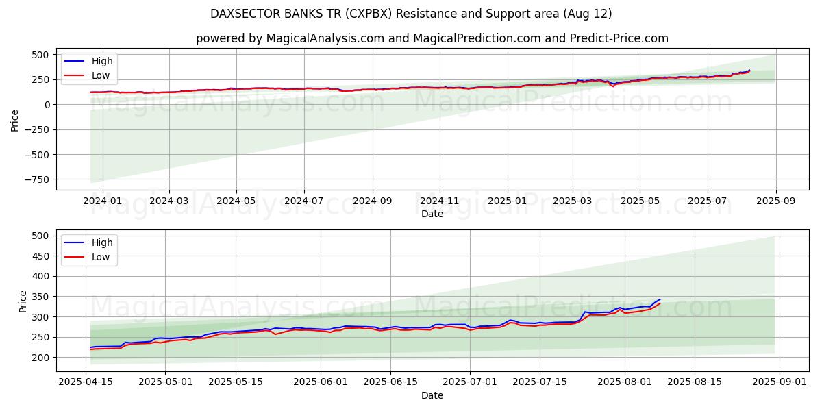  DAXSECTOR BANKS TR (CXPBX) Support and Resistance area (11 Aug) 