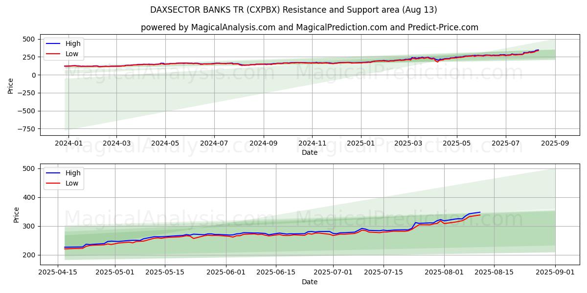  DAXSECTOR БАНКИ ТР (CXPBX) Support and Resistance area (12 Aug) 