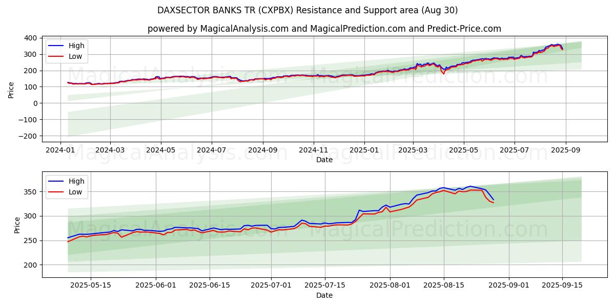  DAXSECTOR BANKS TR (CXPBX) Support and Resistance area (28 Aug) 