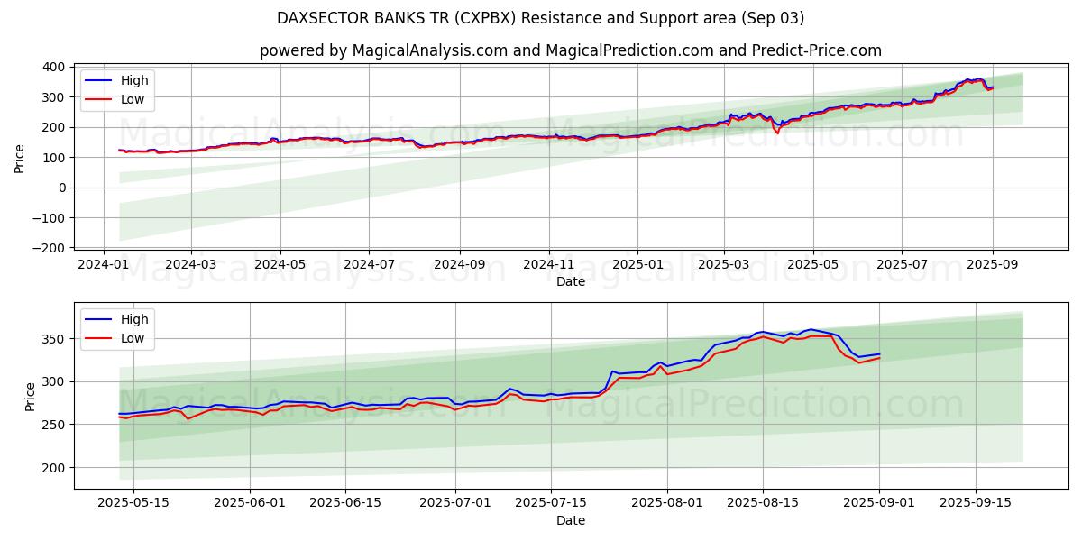  DAXSECTOR БАНКИ ТР (CXPBX) Support and Resistance area (02 Sep) 