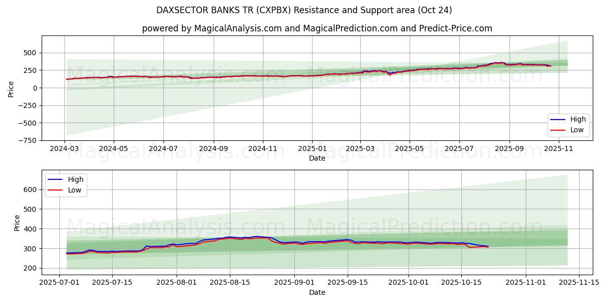 DAXSECTOR BANQUES TR (CXPBX) Support and Resistance area (23 Oct)   DAXSECTOR BANQUES TR (CXPBX) Support and Resistance area (23 Oct)