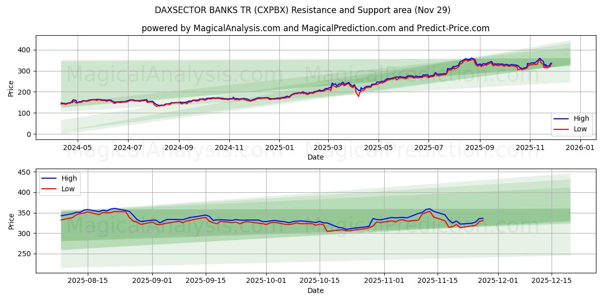  DAXSECTOR BANKS TR (CXPBX) Support and Resistance area (28 Nov) 