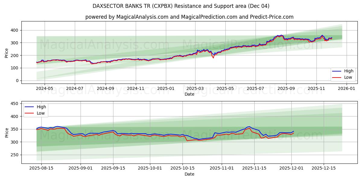  DAXSECTOR БАНКИ ТР (CXPBX) Support and Resistance area (03 Dec) 