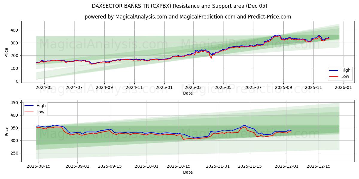  DAXSECTOR 银行 TR (CXPBX) Support and Resistance area (04 Dec) 