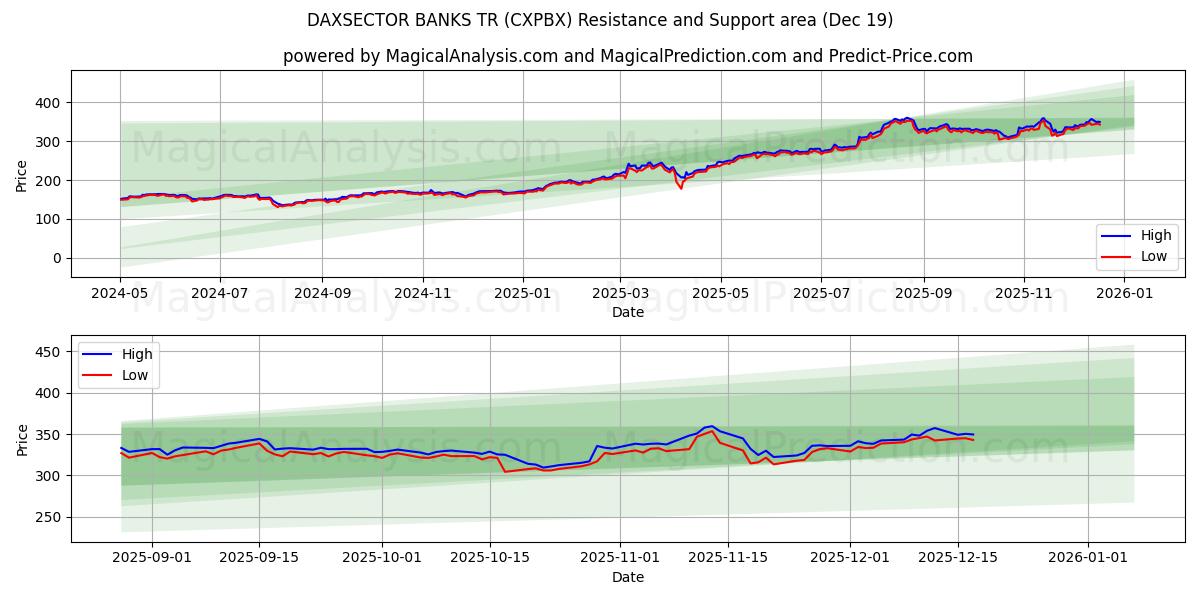  DAXSECTOR BANKS TR (CXPBX) Support and Resistance area (18 Dec) 