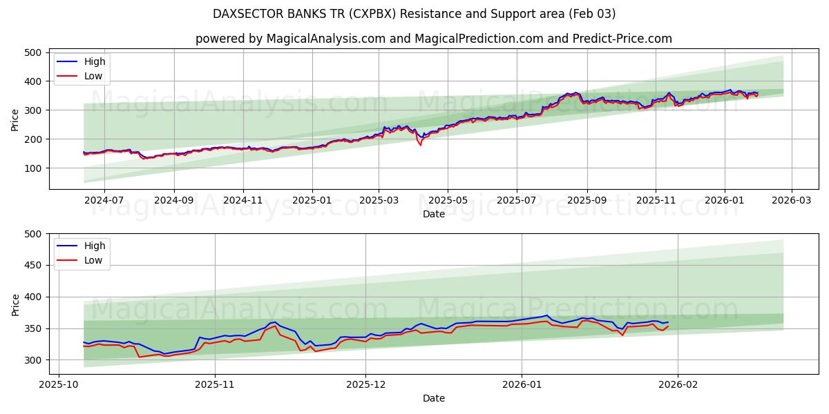  DAXSECTOR BANKS TR (CXPBX) Support and Resistance area (02 Feb) 