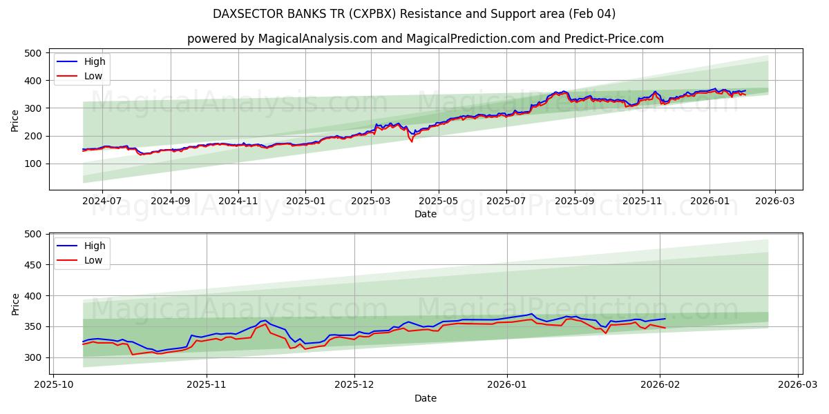  DAXSECTOR BANKS TR (CXPBX) Support and Resistance area (03 Feb) 