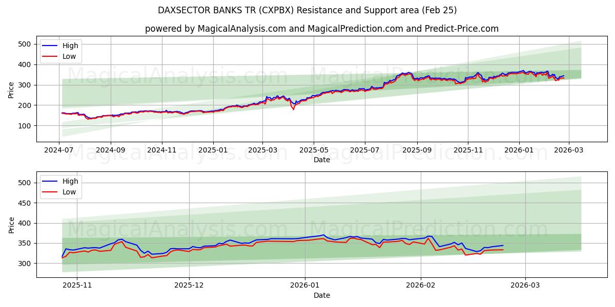  DAXSECTOR BANKS TR (CXPBX) Support and Resistance area (24 Feb) 