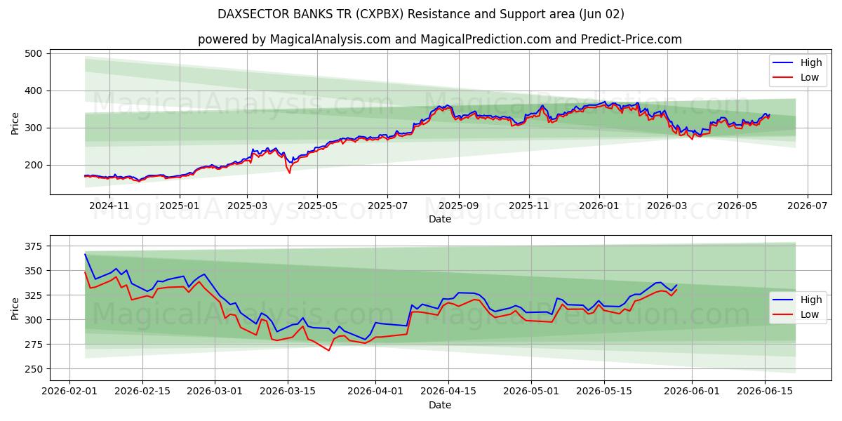  डैक्ससेक्टर बैंक टीआर (CXPBX) Support and Resistance area (01 Jun) 