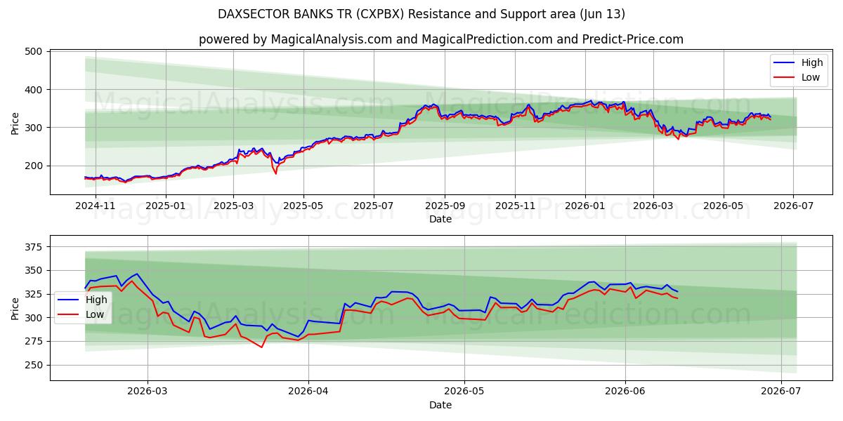  DAXSECTOR BANKS TR (CXPBX) Support and Resistance area (09 Jun) 