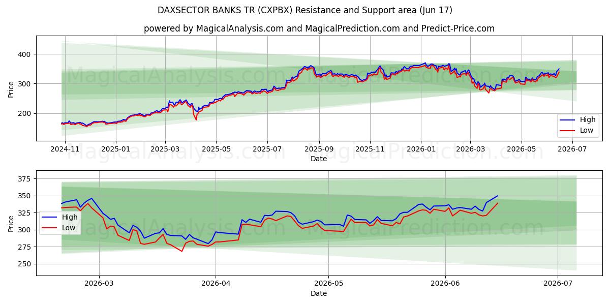  DAXSECTOR BANKS TR (CXPBX) Support and Resistance area (11 Jun) 