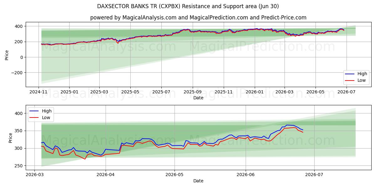  DAXSECTOR BANKS TR (CXPBX) Support and Resistance area (26 Jun) 
