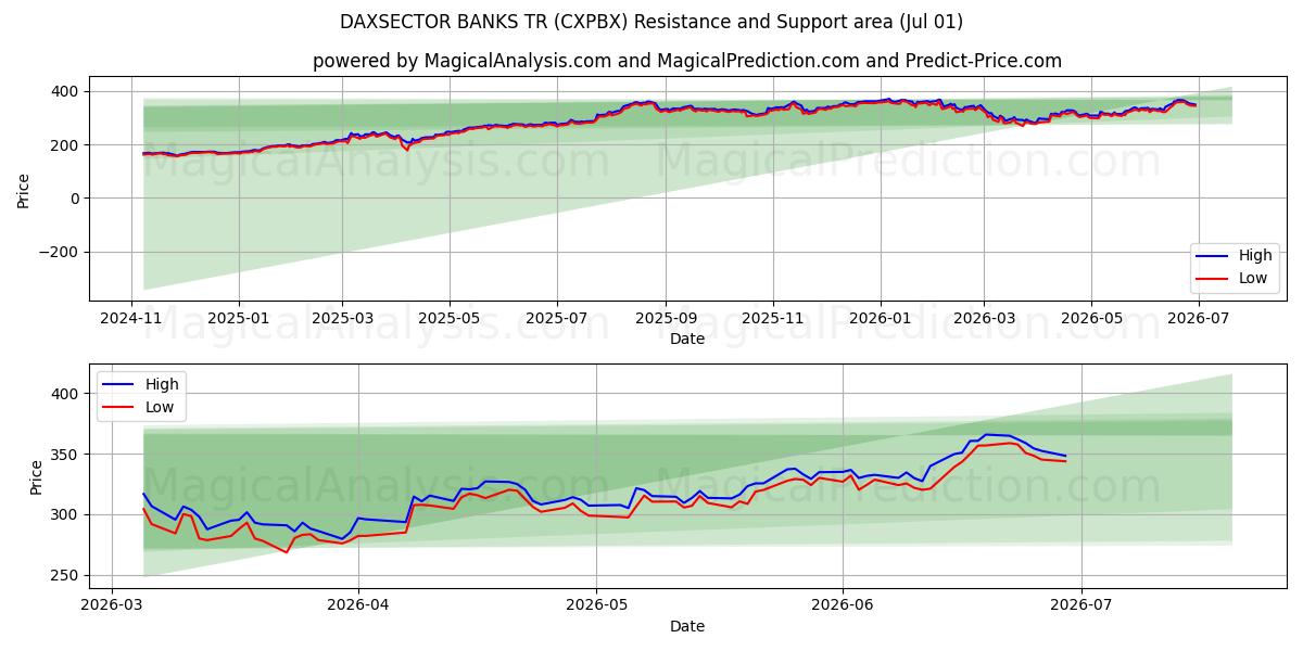  DAXSECTOR BANQUES TR (CXPBX) Support and Resistance area (30 Jun) 