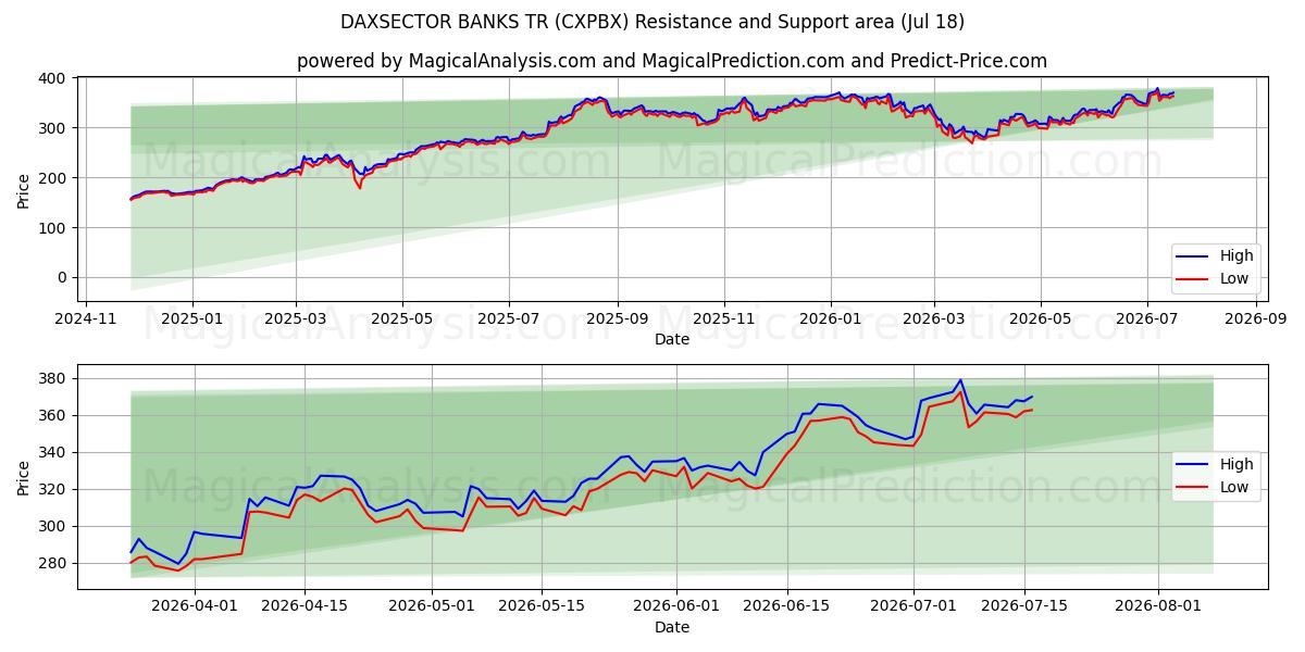  DAXSECTOR BANKS TR (CXPBX) Support and Resistance area (17 Jul) 