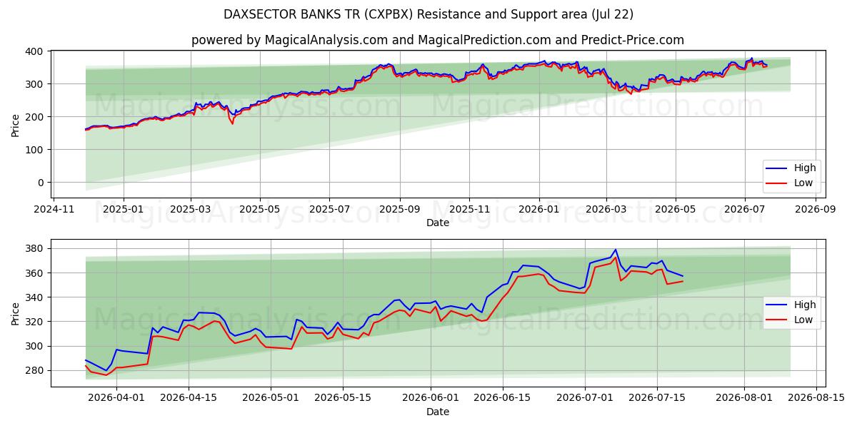  DAXSECTOR BANKS TR (CXPBX) Support and Resistance area (21 Jul) 