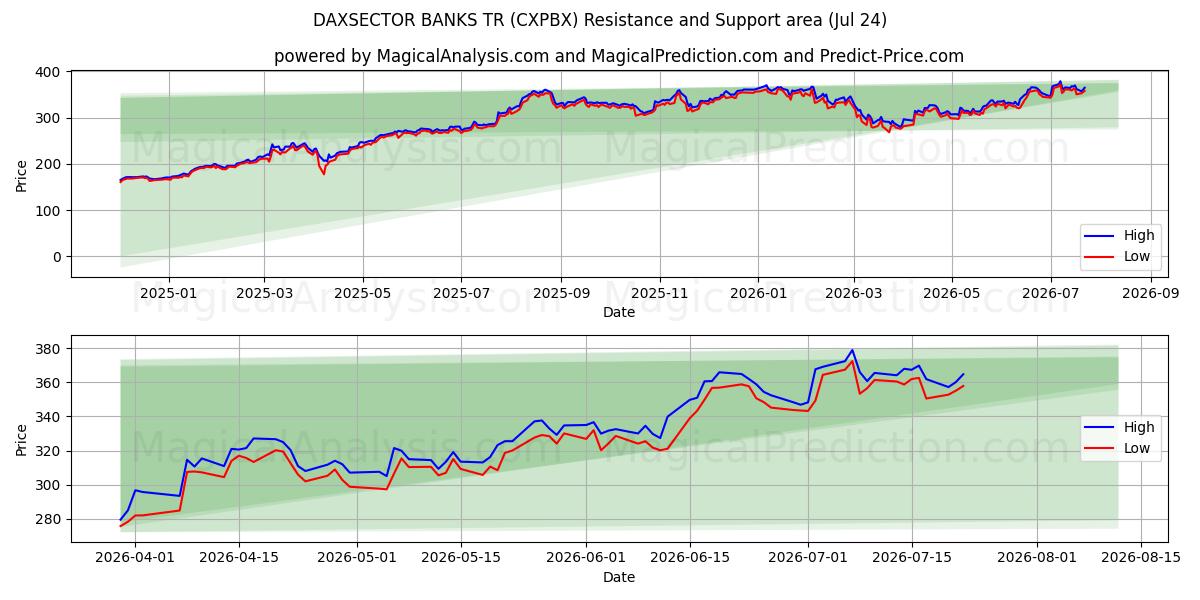  DAXSECTOR BANKS TR (CXPBX) Support and Resistance area (23 Jul) 