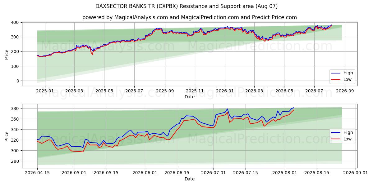  DAXSECTOR BANCOS TR (CXPBX) Support and Resistance area (06 Aug) 