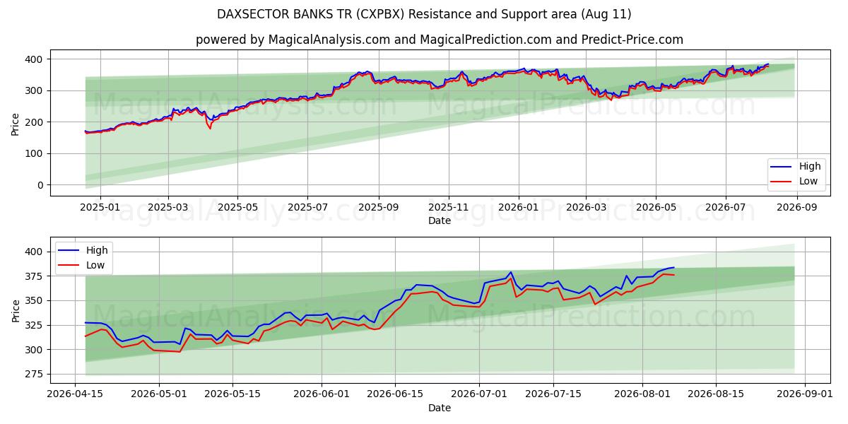  ダクセクターバンクTR (CXPBX) Support and Resistance area (10 Aug) 