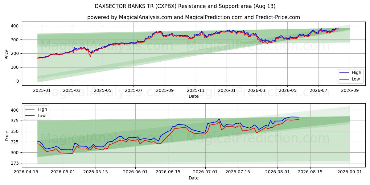  DAXSECTOR 은행 TR (CXPBX) Support and Resistance area (12 Aug) 