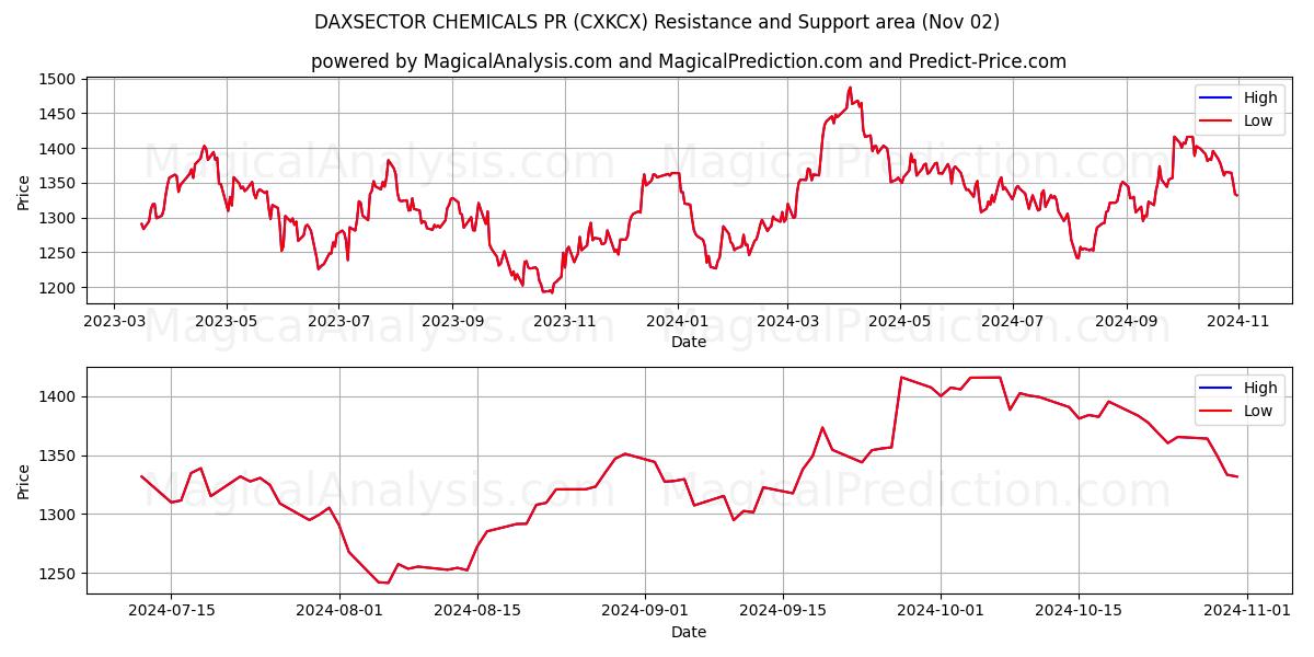  DAXSECTOR CHEMICALS PR (CXKCX) Support and Resistance area (02 Nov) 