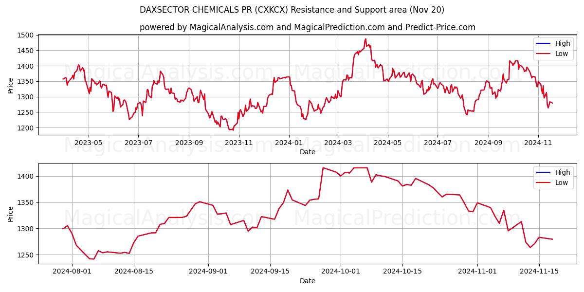  DAXSECTOR CHEMICALS PR (CXKCX) Support and Resistance area (20 Nov) 