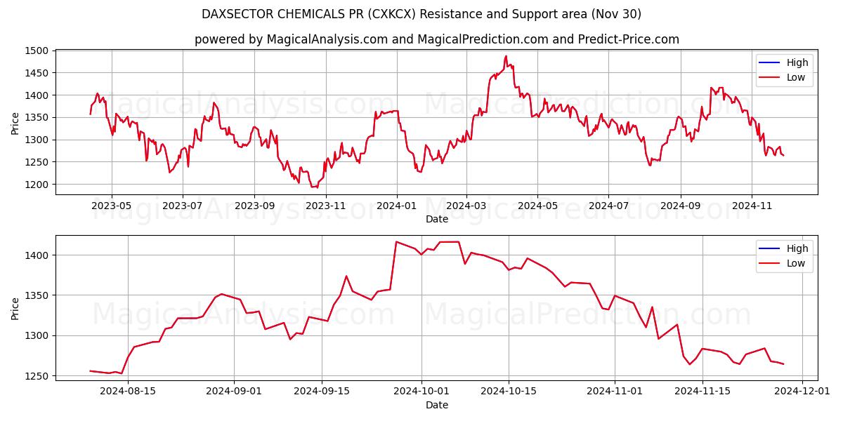  داكسسيكتور للكيماويات العلاقات العامة (CXKCX) Support and Resistance area (30 Nov) 