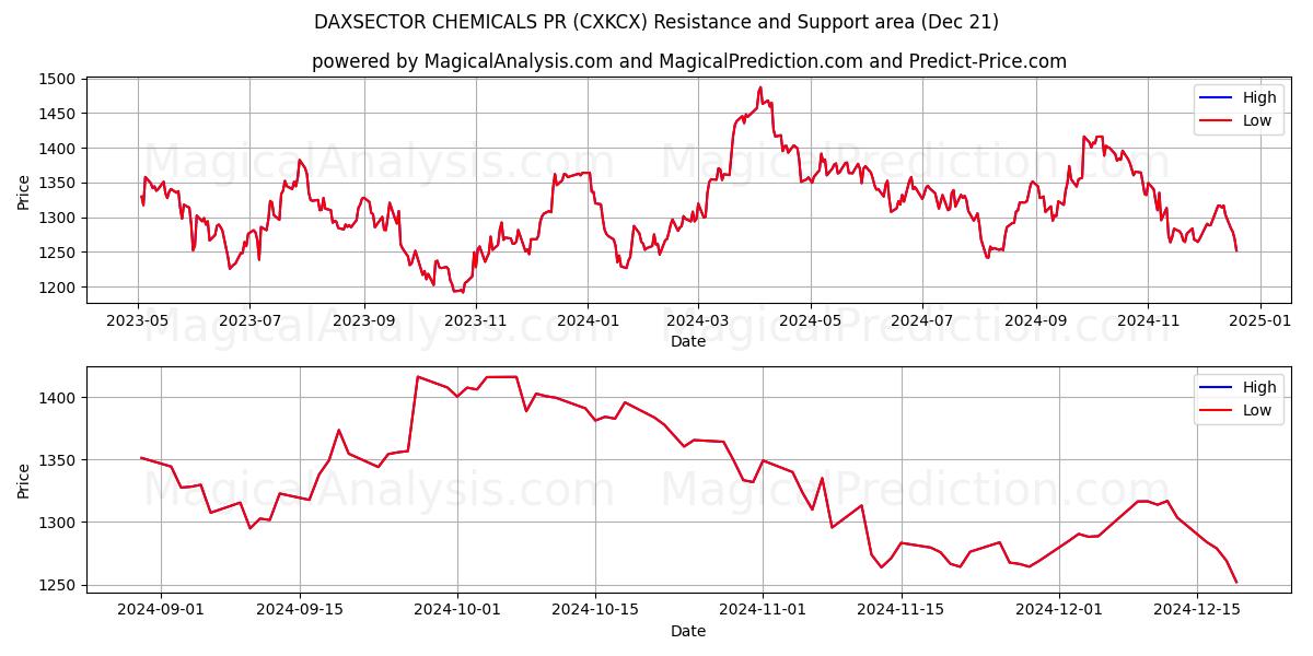  DAXSECTOR CHEMICALS PR (CXKCX) Support and Resistance area (21 Dec) 