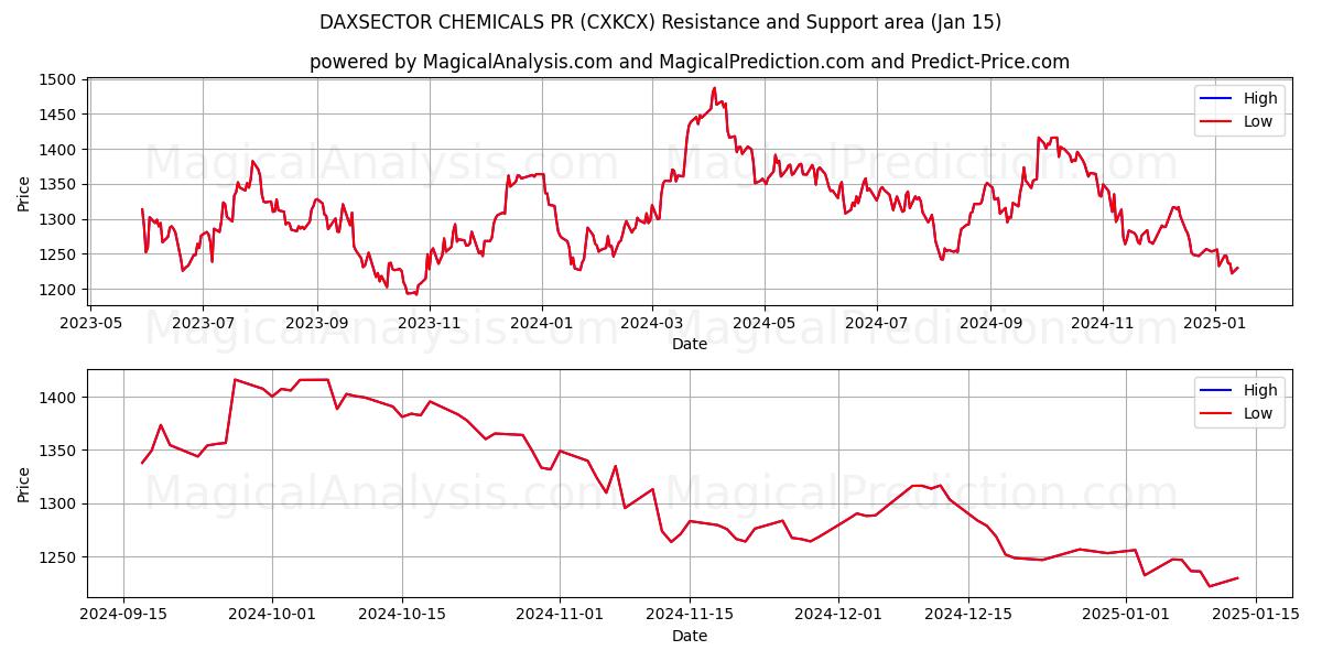  DAXSECTOR QUÍMICOS PR (CXKCX) Support and Resistance area (15 Jan) 