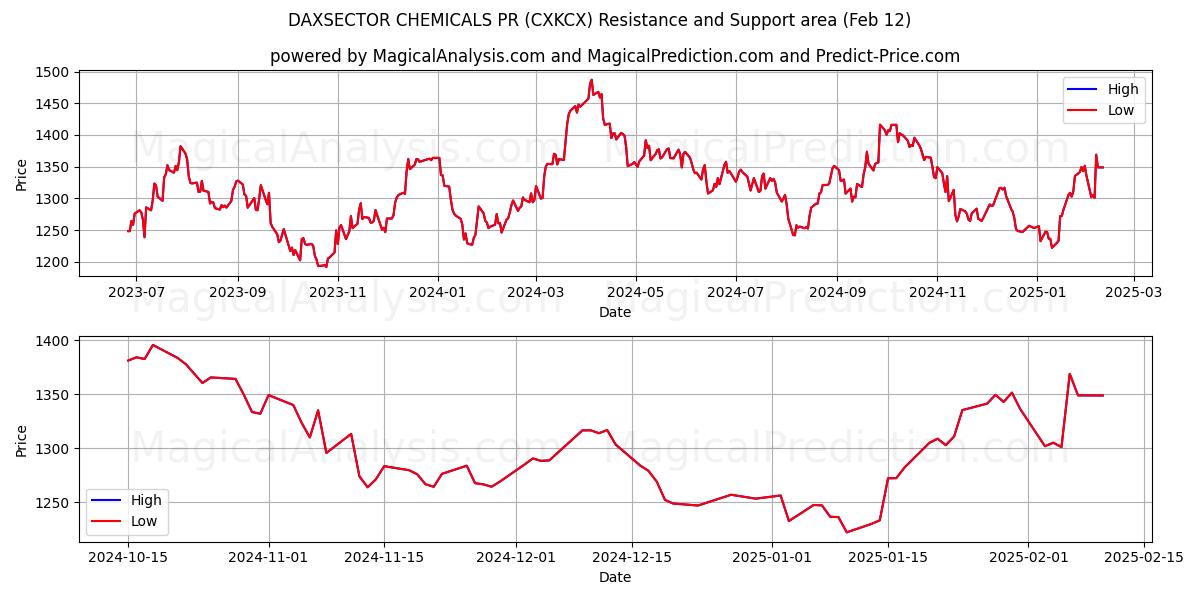  DAXSECTOR CHEMICALS PR (CXKCX) Support and Resistance area (28 Jan) 