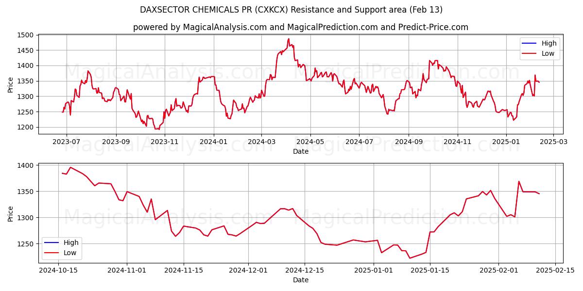  DAXSECTOR CHEMICALS PR (CXKCX) Support and Resistance area (29 Jan) 