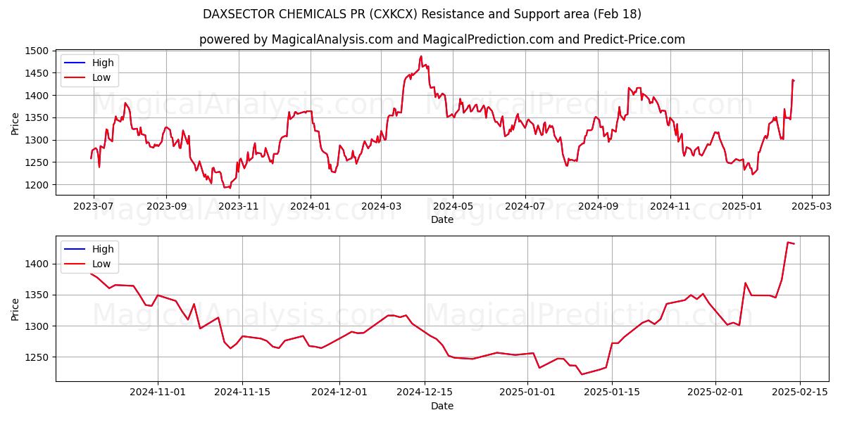  داكسسيكتور للكيماويات العلاقات العامة (CXKCX) Support and Resistance area (18 Feb) 