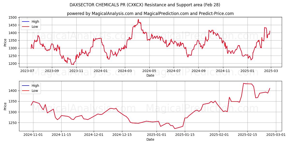  DAXSECTOR KEMIKALIER PR (CXKCX) Support and Resistance area (28 Feb) 