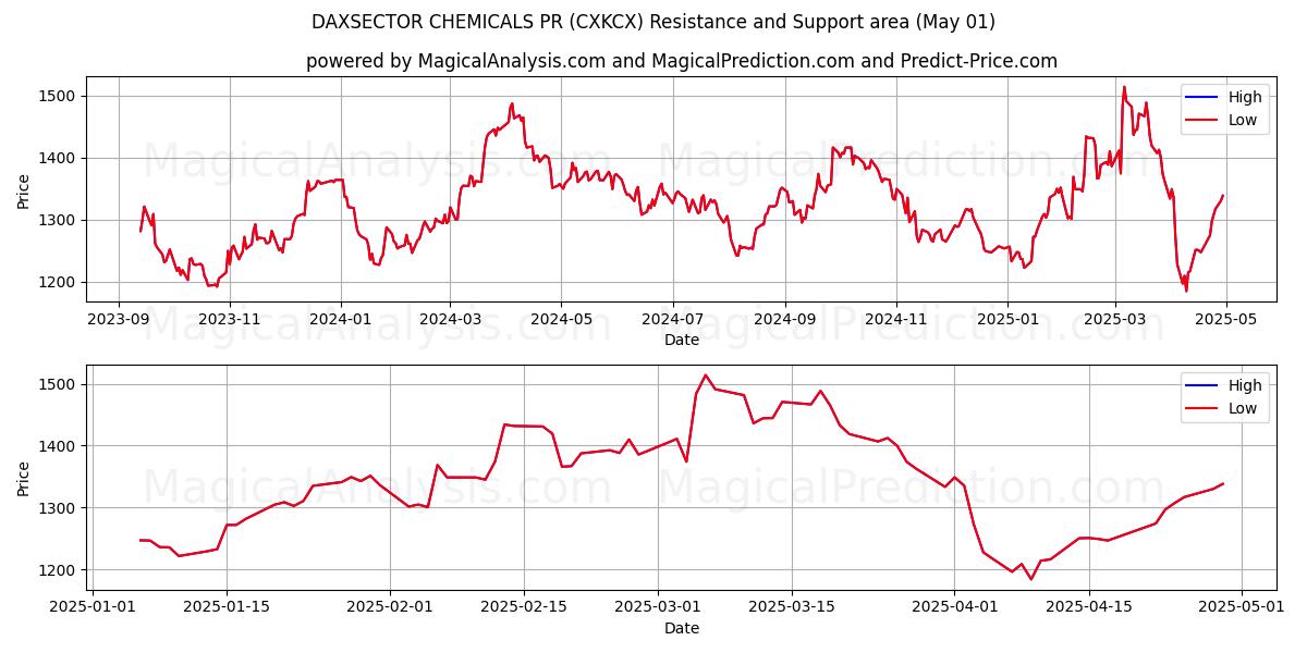  DAXSECTOR CHEMICALS PR (CXKCX) Support and Resistance area (01 May) 