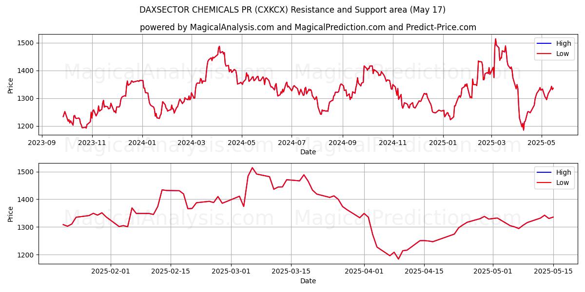  DAXSECTOR 화학물질 홍보 (CXKCX) Support and Resistance area (17 May) 