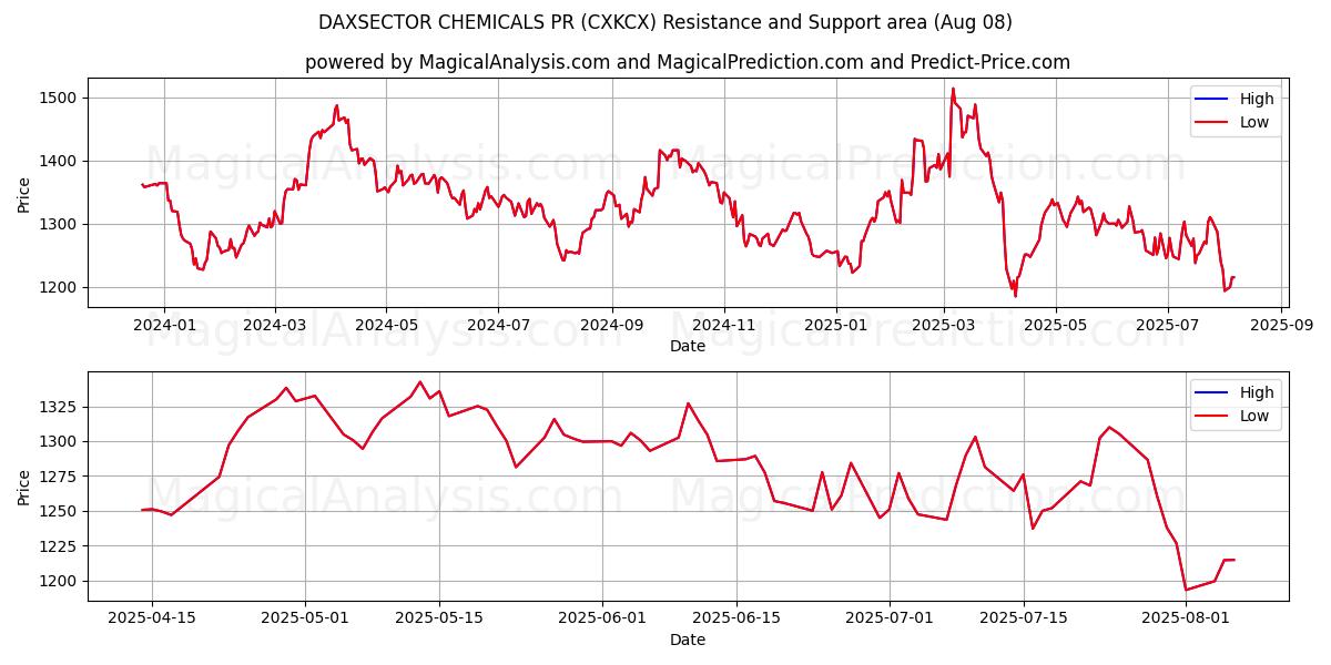  DAXSECTOR CHEMICALS PR (CXKCX) Support and Resistance area (07 Aug) 