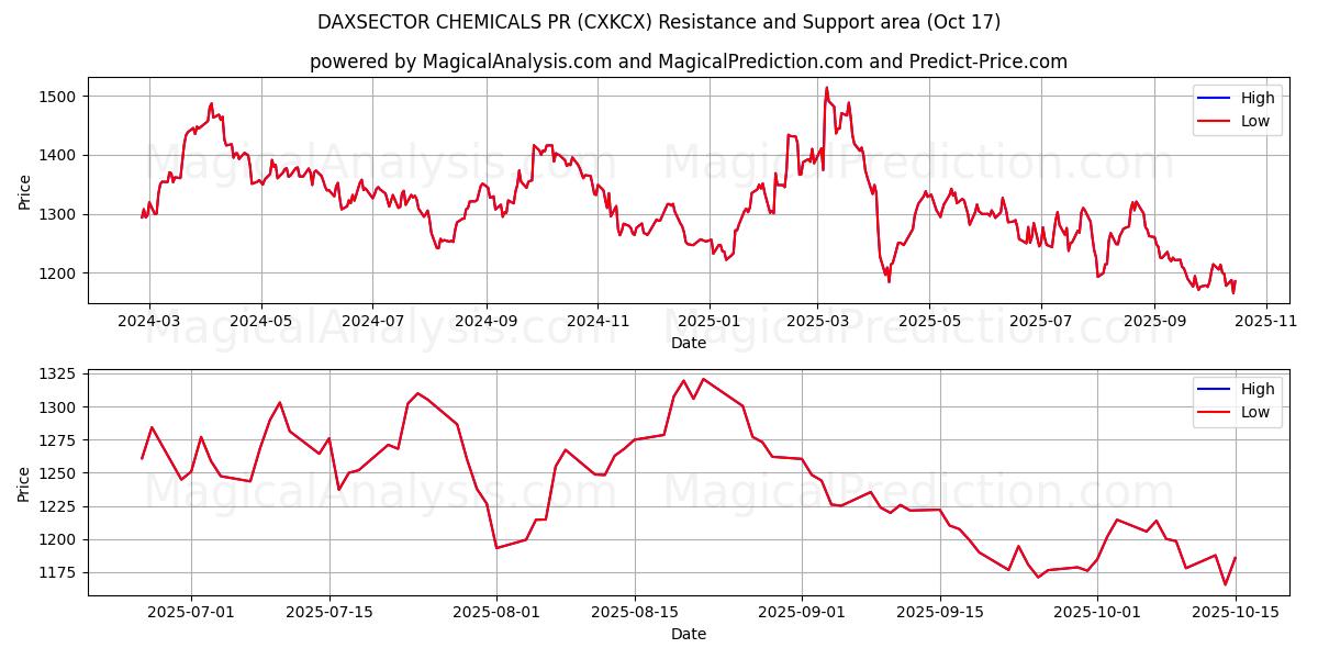 DAXSECTOR CHEMICALS PR (CXKCX) Support and Resistance area (16 Oct) DAXSECTOR CHEMICALS PR (CXKCX) Support and Resistance area (16 Oct)