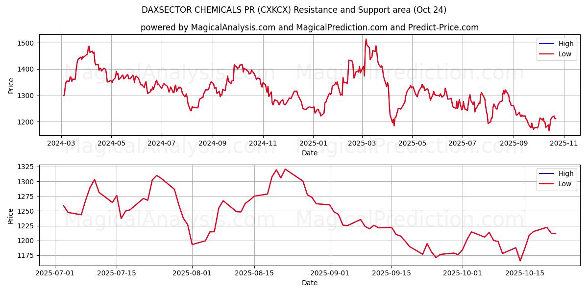 ダクセクターケミカルズ PR (CXKCX) Support and Resistance area (23 Oct)   ダクセクターケミカルズ PR (CXKCX) Support and Resistance area (23 Oct)