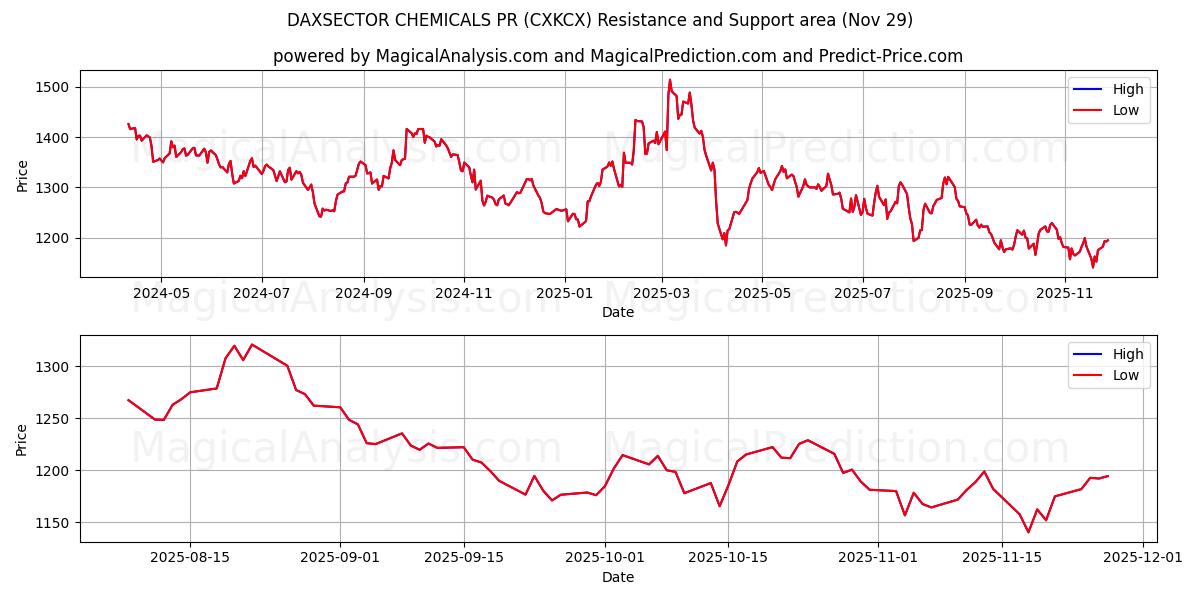  DAXSECTOR CHEMICALS PR (CXKCX) Support and Resistance area (28 Nov) 