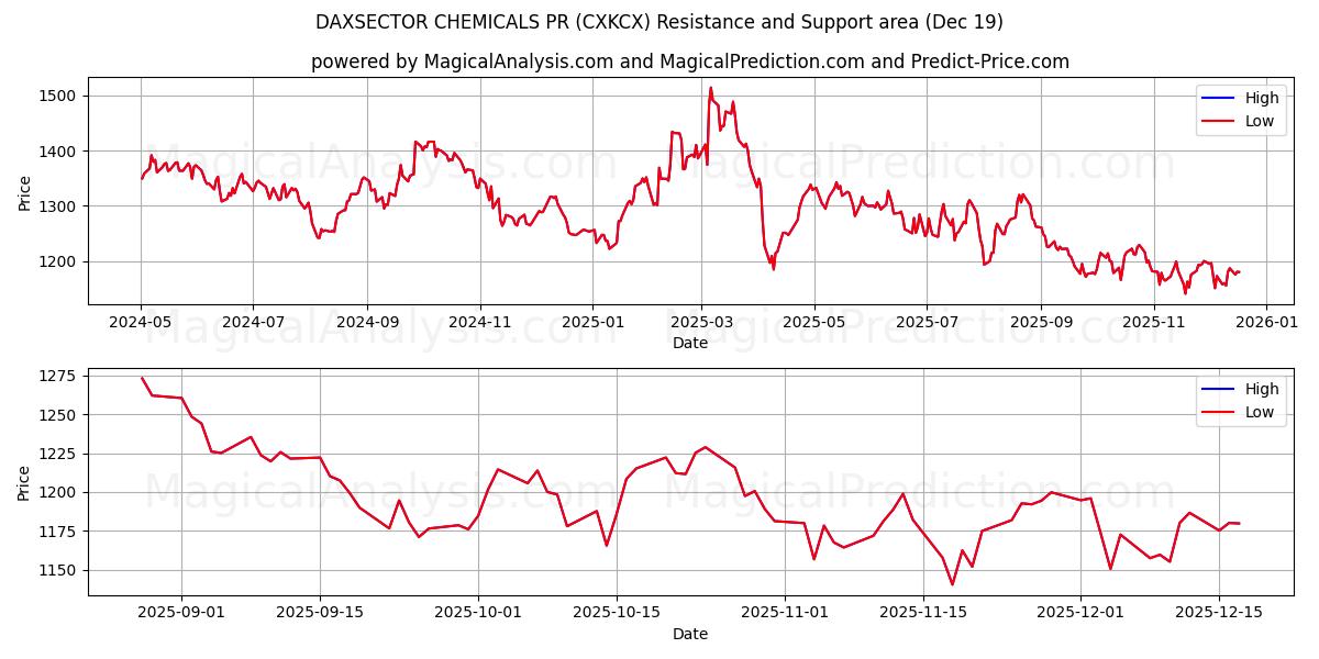  DAXSECTOR CHEMICALS PR (CXKCX) Support and Resistance area (18 Dec) 