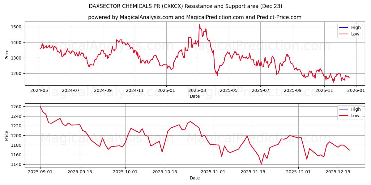  DAXSECTOR CHEMICALS PR (CXKCX) Support and Resistance area (22 Dec) 