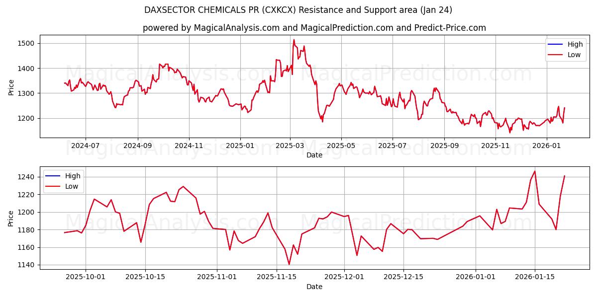  DAXSECTOR QUÍMICOS PR (CXKCX) Support and Resistance area (23 Jan) 