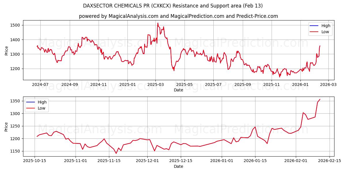  ダクセクターケミカルズ PR (CXKCX) Support and Resistance area (12 Feb) 