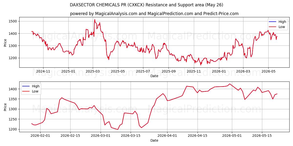  DAXSECTOR CHEMICALS PR (CXKCX) Support and Resistance area (25 May) 