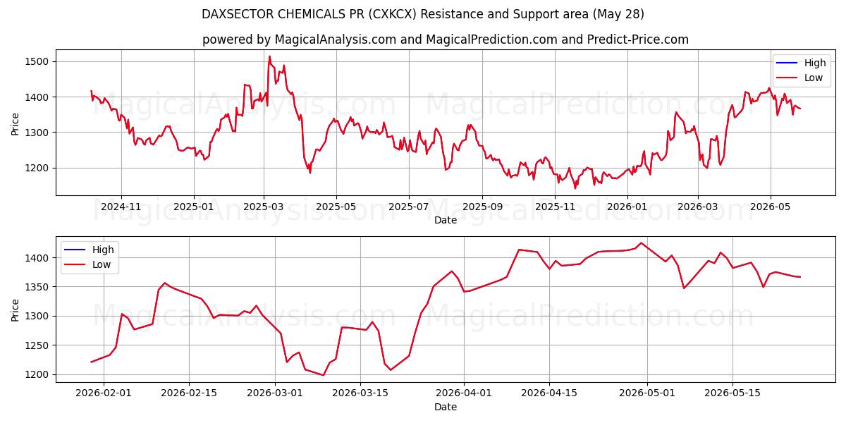  DAXSECTOR 화학물질 홍보 (CXKCX) Support and Resistance area (27 May) 