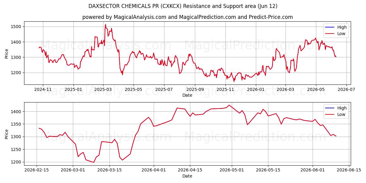  PR-агентство DAXSECTOR CHEMICALS (CXKCX) Support and Resistance area (11 Jun) 