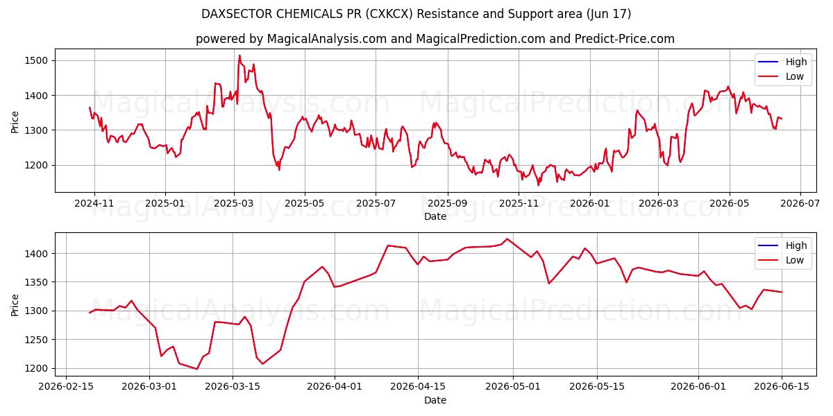  डैक्ससेक्टर केमिकल्स पीआर (CXKCX) Support and Resistance area (16 Jun) 