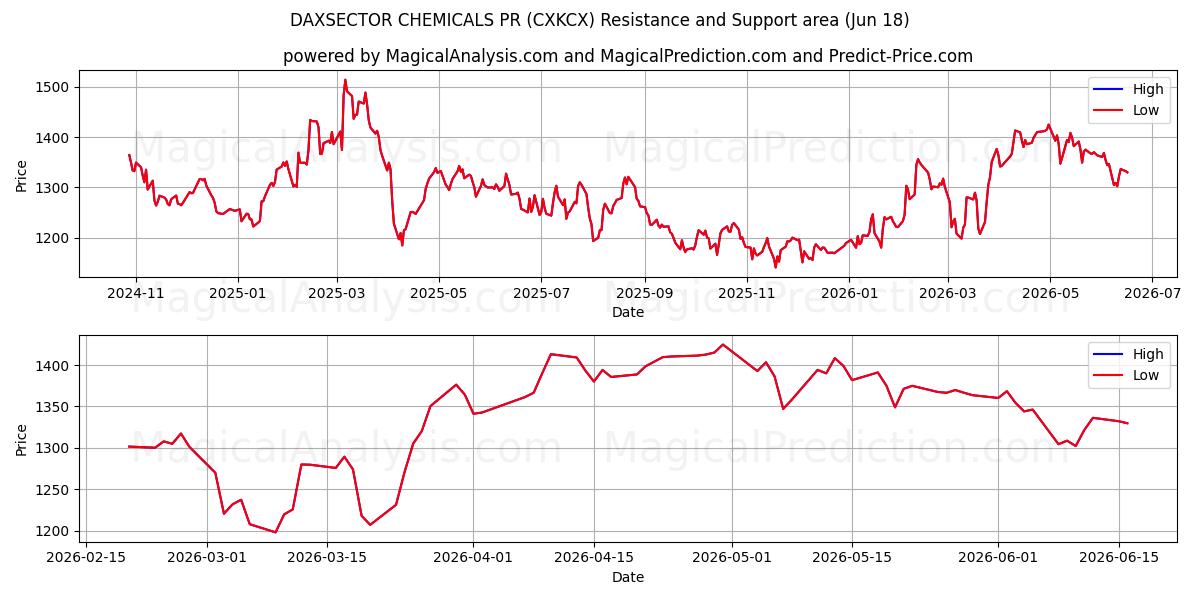  داكسسيكتور للكيماويات العلاقات العامة (CXKCX) Support and Resistance area (17 Jun) 