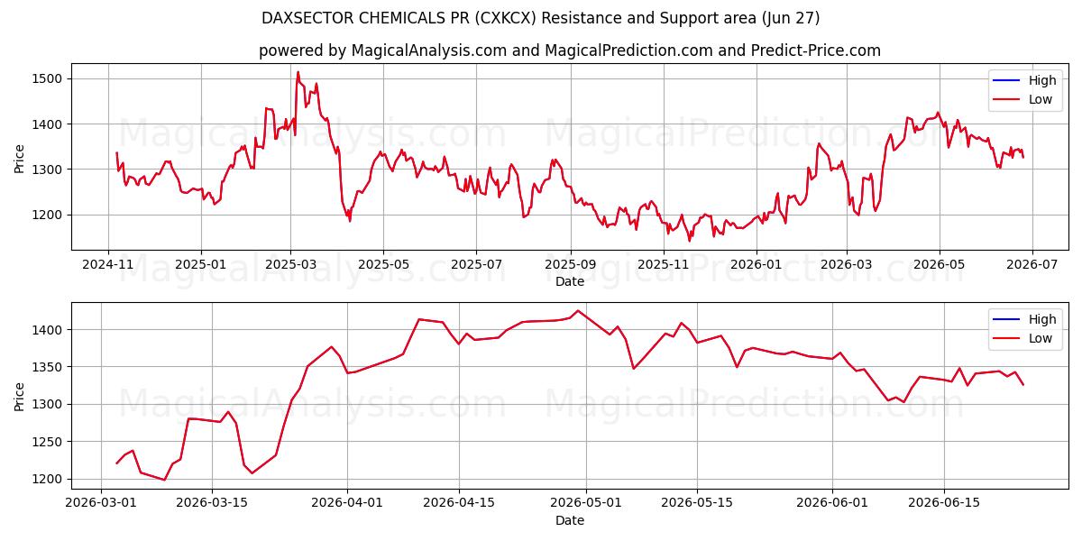  DAXSECTOR QUÍMICA PR (CXKCX) Support and Resistance area (26 Jun) 