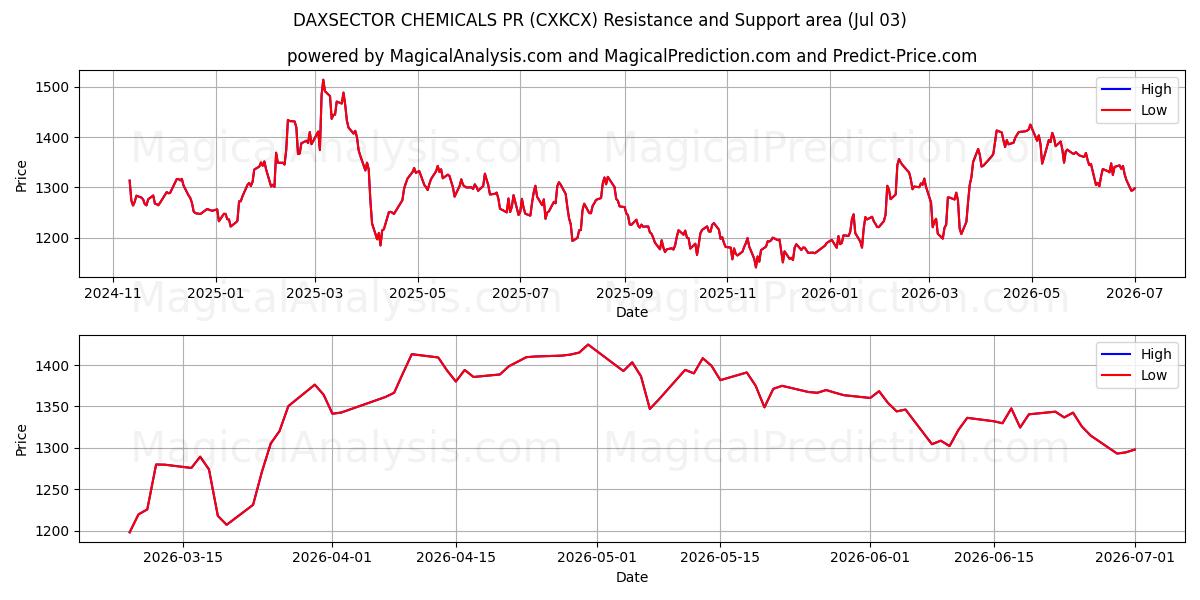  PR-агентство DAXSECTOR CHEMICALS (CXKCX) Support and Resistance area (02 Jul) 
