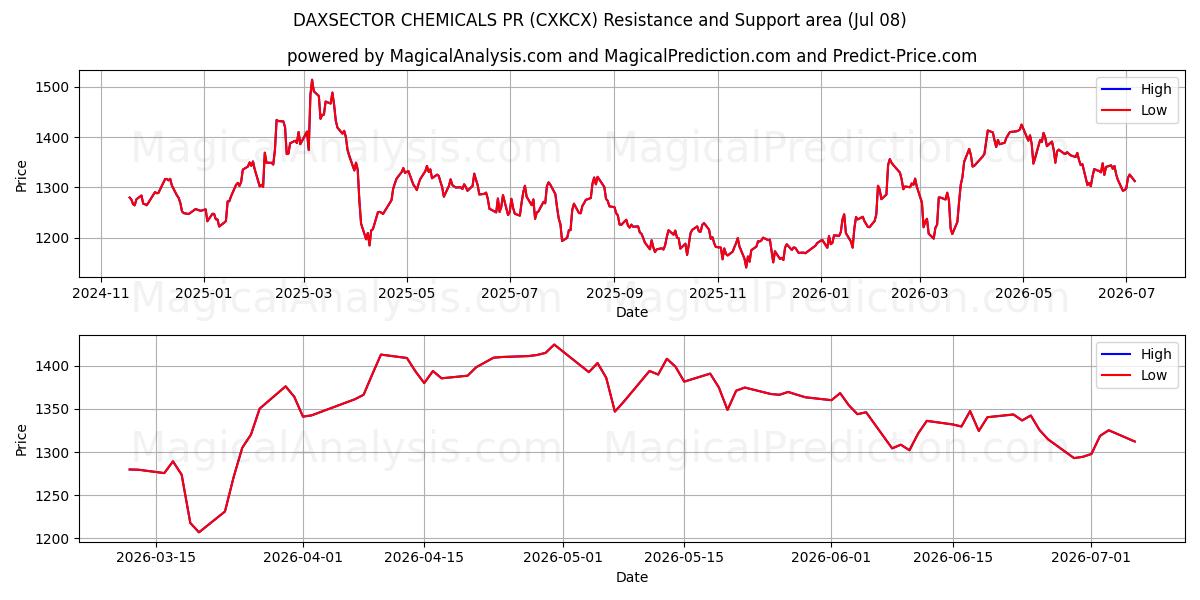 DAXSECTOR 화학물질 홍보 (CXKCX) Support and Resistance area (07 Jul) 